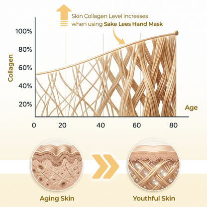 Trilumia® Sake Lees Hand Moisturizing Mask
